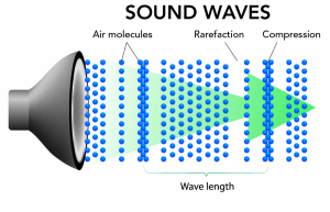 Sound waves and particles How Far Does Sound Travel: The Science of Acoustics