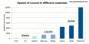 speed sound materials How Far Does Sound Travel: The Science of Acoustics