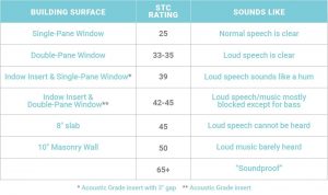 7ad1c7fc 1b2e 4ed8 a434 34c3de27bd30 STC Wall Rating Calculator: How to Calculate Sound Transmission Loss