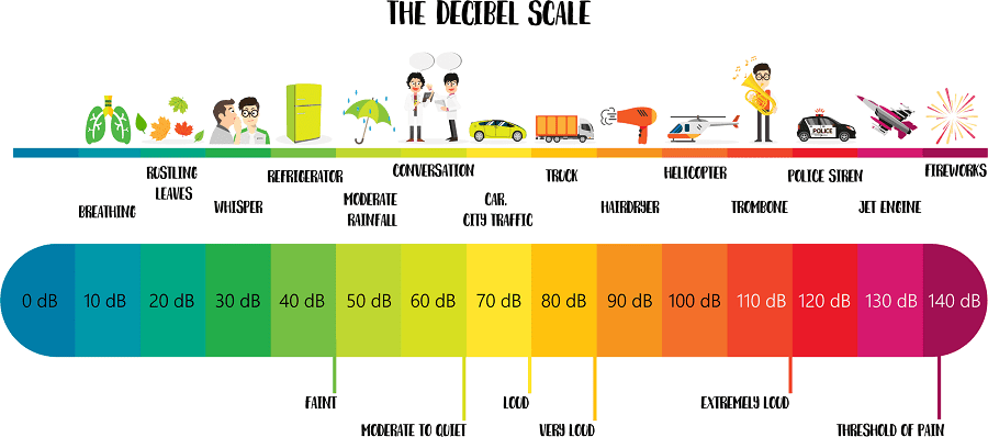 Scale of decibels